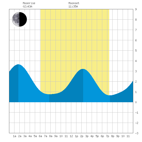 Penikese Island tide chart for Thursday, April 13, 2023