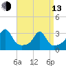 Penikese Island tide chart for Thursday, April 13, 2023