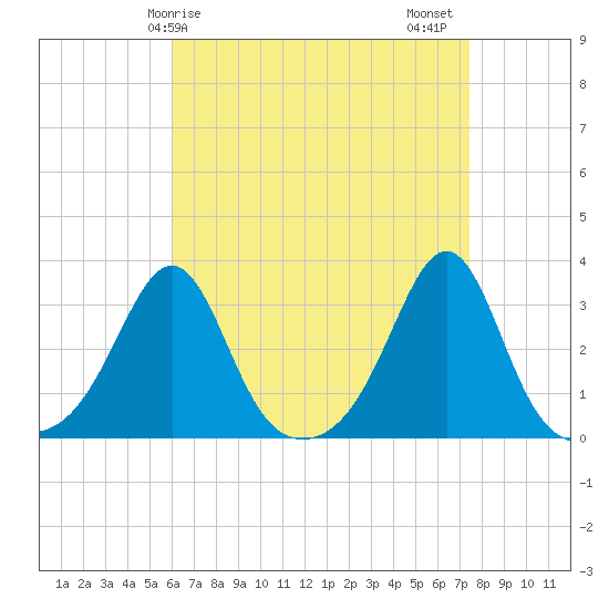 Penikese Island tide chart for Monday, April 17, 2023