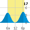 Penikese Island tide chart for Monday, April 17, 2023
