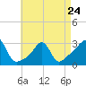 Penikese Island tide chart for Monday, April 24, 2023