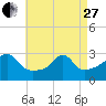 Penikese Island tide chart for Thursday, April 27, 2023