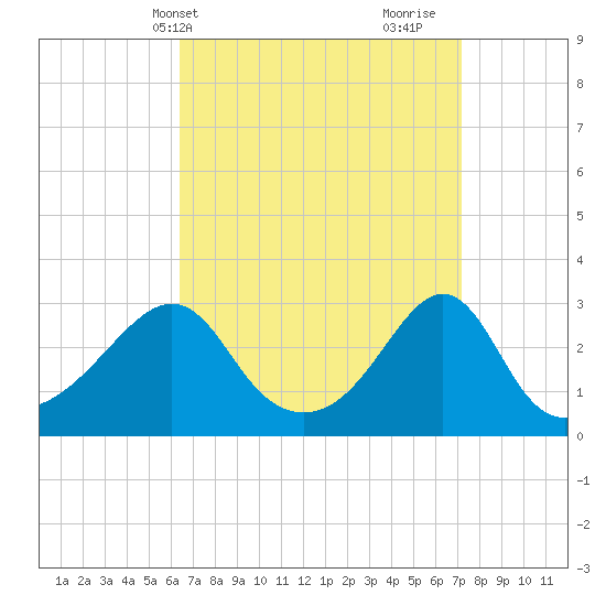 Penikese Island tide chart for Sunday, April 2, 2023