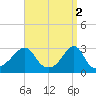 Penikese Island tide chart for Sunday, April 2, 2023