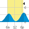 Penikese Island tide chart for Tuesday, April 4, 2023