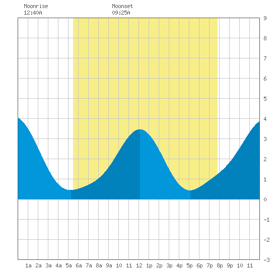 Penikese Island tide chart for Wednesday, May 10, 2023