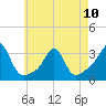 Penikese Island tide chart for Wednesday, May 10, 2023