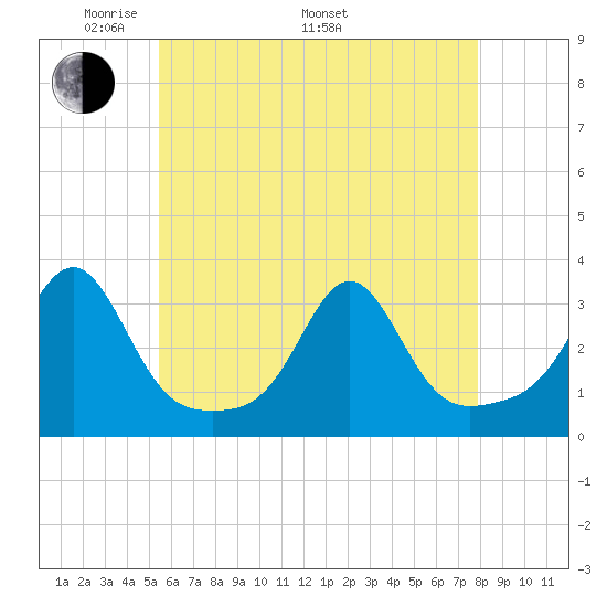 Penikese Island tide chart for Friday, May 12, 2023