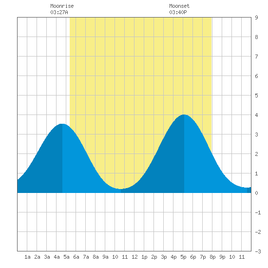 Penikese Island tide chart for Monday, May 15, 2023