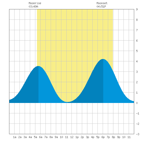 Penikese Island tide chart for Tuesday, May 16, 2023