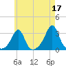Penikese Island tide chart for Wednesday, May 17, 2023