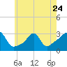 Penikese Island tide chart for Wednesday, May 24, 2023