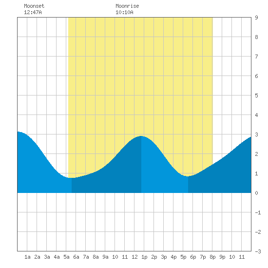Penikese Island tide chart for Thursday, May 25, 2023