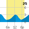 Penikese Island tide chart for Thursday, May 25, 2023