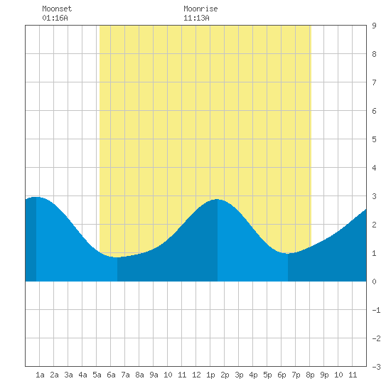 Penikese Island tide chart for Friday, May 26, 2023