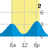Penikese Island tide chart for Tuesday, May 2, 2023