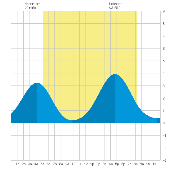 Penikese Island tide chart for Tuesday, June 13, 2023