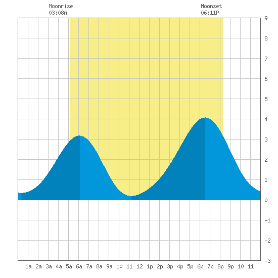 Penikese Island tide chart for Thursday, June 15, 2023