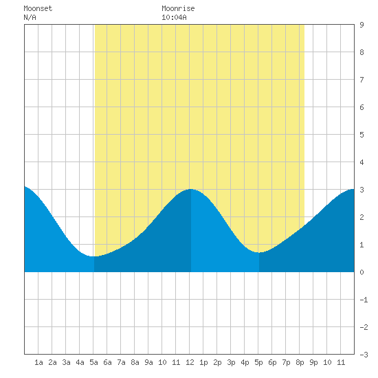 Penikese Island tide chart for Friday, June 23, 2023