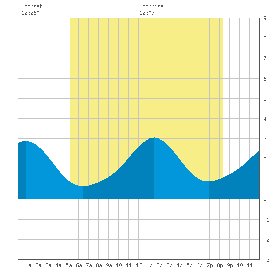 Penikese Island tide chart for Sunday, June 25, 2023