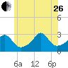Penikese Island tide chart for Monday, June 26, 2023
