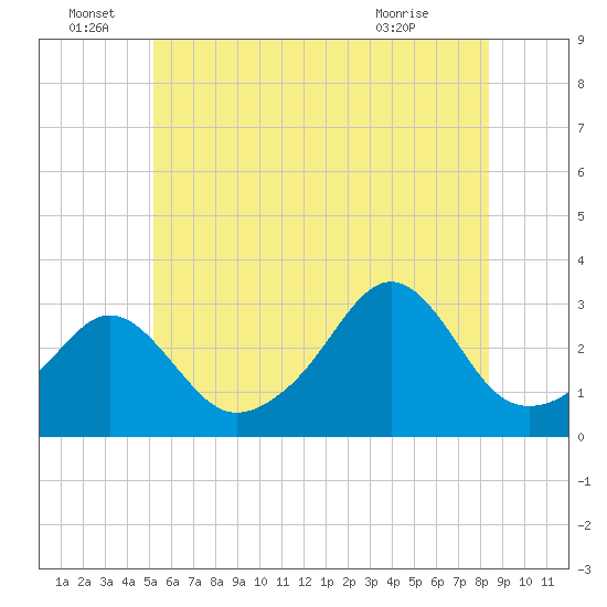 Penikese Island tide chart for Wednesday, June 28, 2023