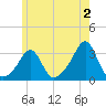 Penikese Island tide chart for Friday, June 2, 2023