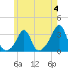 Penikese Island tide chart for Sunday, June 4, 2023