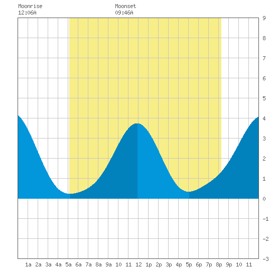 Penikese Island tide chart for Thursday, June 8, 2023