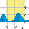 Penikese Island tide chart for Tuesday, July 11, 2023