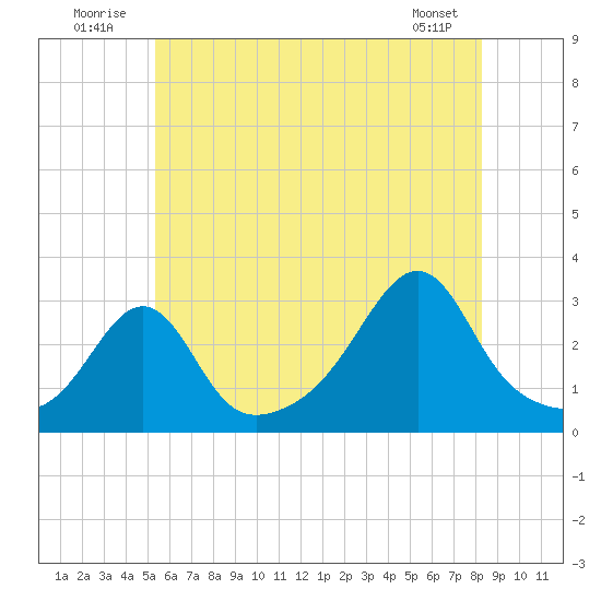 Penikese Island tide chart for Thursday, July 13, 2023