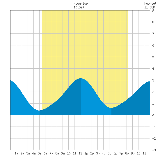 Penikese Island tide chart for Sunday, July 23, 2023