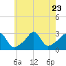 Penikese Island tide chart for Sunday, July 23, 2023