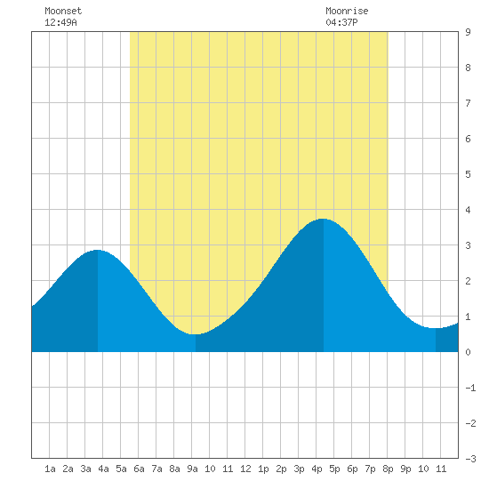 Penikese Island tide chart for Friday, July 28, 2023
