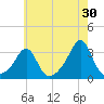 Penikese Island tide chart for Sunday, July 30, 2023