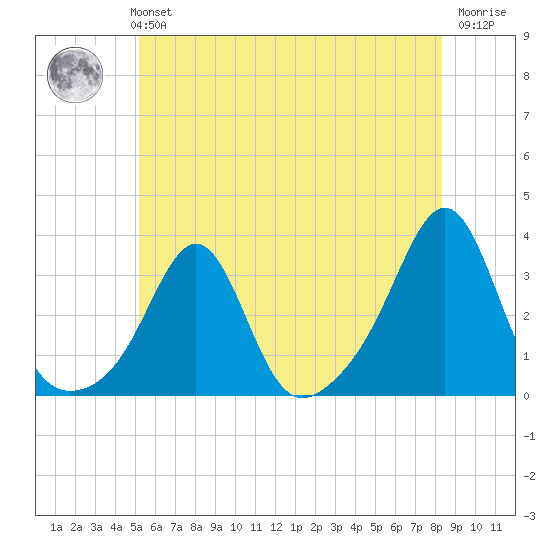 Penikese Island tide chart for Monday, July 3, 2023