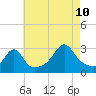 Penikese Island tide chart for Thursday, August 10, 2023