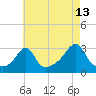 Penikese Island tide chart for Sunday, August 13, 2023