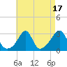 Penikese Island tide chart for Thursday, August 17, 2023
