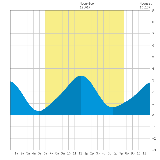 Penikese Island tide chart for Tuesday, August 22, 2023