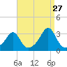 Penikese Island tide chart for Sunday, August 27, 2023