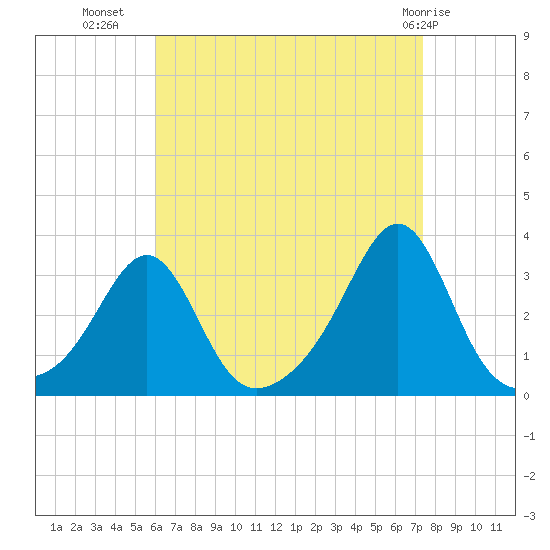 Penikese Island tide chart for Monday, August 28, 2023