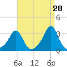 Penikese Island tide chart for Monday, August 28, 2023