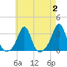 Penikese Island tide chart for Wednesday, August 2, 2023