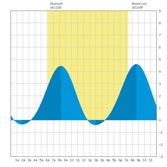 Penikese Island tide chart for Thursday, August 31, 2023