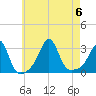 Penikese Island tide chart for Sunday, August 6, 2023