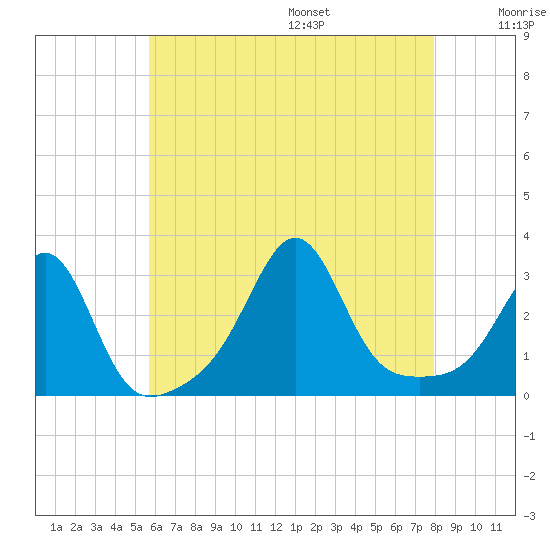 Penikese Island tide chart for Monday, August 7, 2023