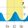 Penikese Island tide chart for Monday, August 7, 2023