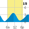 Penikese Island tide chart for Tuesday, September 19, 2023