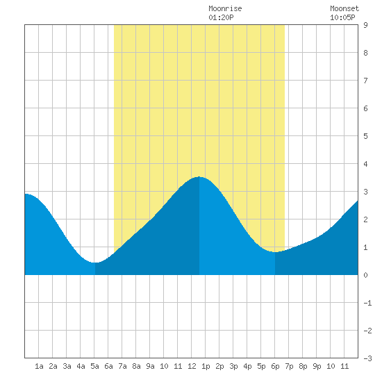 Penikese Island tide chart for Thursday, September 21, 2023